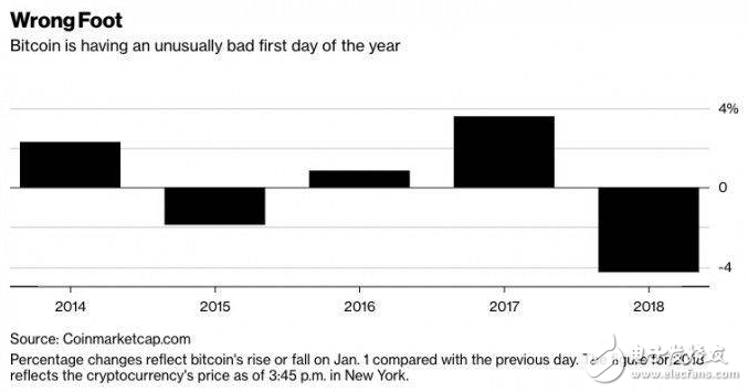 比特幣價(jià)格開(kāi)年下跌6.1%為2015年以來(lái)首次_比特幣的暴漲暴跌