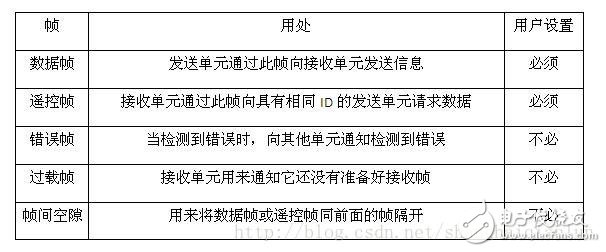 CAN總線基礎知識（三）