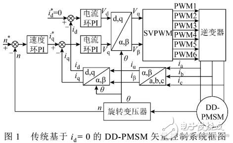 直驅(qū)式永磁同步電機(jī)轉(zhuǎn)矩脈動(dòng)抑制方法