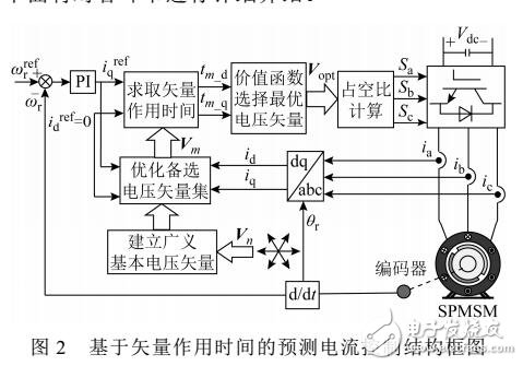 基于矢量作用時間的預(yù)測電流控制策略