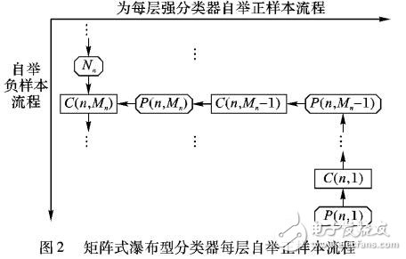 矩陣式瀑布分類器高效學(xué)習(xí)算法