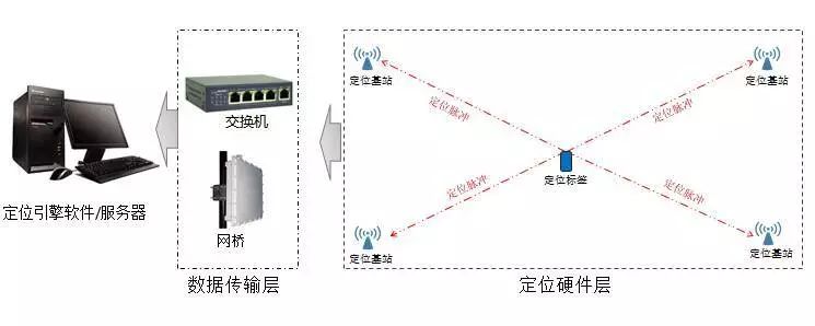 介紹UWB技術(shù)的由來、優(yōu)點、應(yīng)用場景以及應(yīng)用價值、發(fā)展中的問題