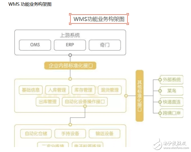 wms倉(cāng)儲(chǔ)管理系統(tǒng)功能介紹