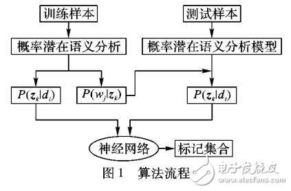 多示例多標(biāo)記學(xué)習(xí)方法