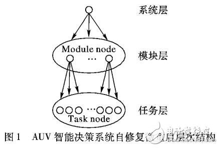 智能水下機器人軟件自修復(fù)方法