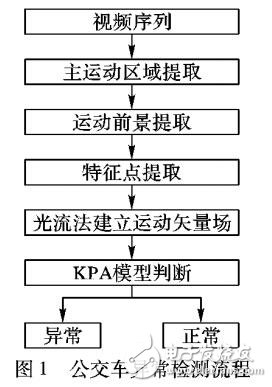 一種實(shí)時(shí)檢測(cè)車內(nèi)緊急狀況的圖像處理算法