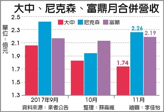 MOSFET廠大中據(jù)傳醞釀將從本季起調(diào)漲報(bào)價(jià) 尼克森、富鼎也將全面跟進(jìn)