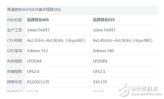 高通驍龍845和660_驍龍845和660有啥區(qū)別