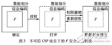 動(dòng)態(tài)重加密的云存儲(chǔ)權(quán)限撤銷(xiāo)優(yōu)化機(jī)制