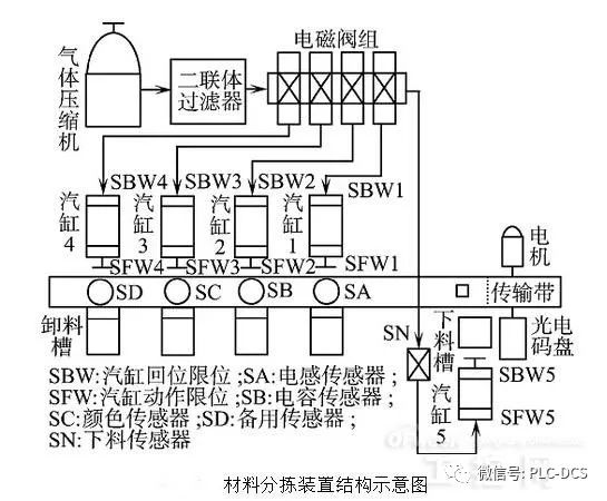 利用 PLC 技術(shù)設(shè)計(jì)了一種成本低，效率高的材料自動分揀裝置