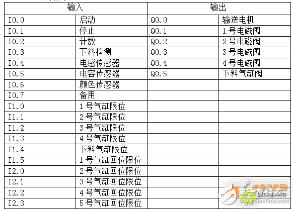 利用 PLC 技術(shù)設(shè)計(jì)了一種成本低，效率高的材料自動分揀裝置