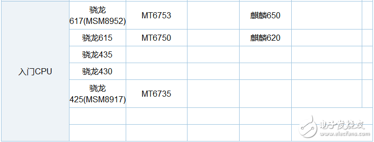 驍龍625處理器與驍龍652處理器對(duì)比評(píng)測(cè)