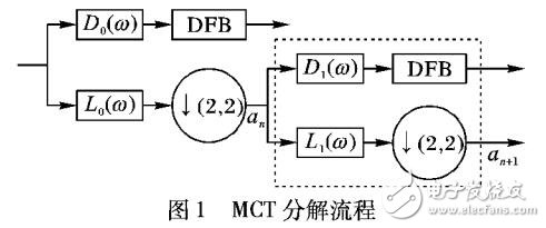 基于改進(jìn)Contourlet變換MCT的遙感圖像融合算法