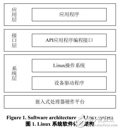 ARM-Linux平臺上移動機器人的傳感器檢測數(shù)據(jù)讀取