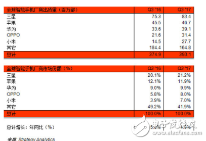 手機(jī)市場(chǎng)出現(xiàn)低增速現(xiàn)實(shí)與高增速需要2大矛盾 手機(jī)廠商如何解決