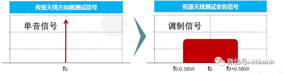 Massive MIMO的系統(tǒng)架構(gòu)和測試技術(shù)以及總結(jié)