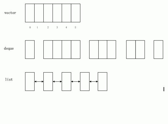 詳細(xì)剖析C++的的3種容器