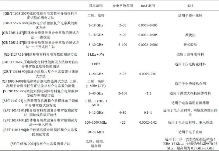 對(duì)介電常數(shù)測(cè)量的常用方法進(jìn)行了綜合論述