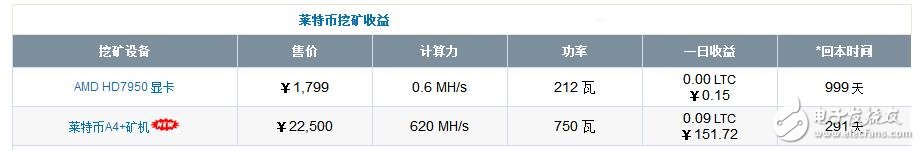 萊特幣半年飛漲1700_萊特幣價(jià)格今日的價(jià)格_萊特幣一天能挖多少