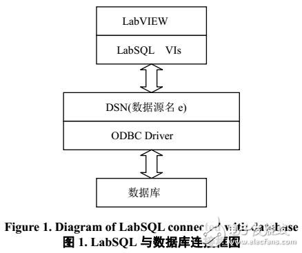 基于LabSQL實現(xiàn)與數(shù)據(jù)庫交互的方法