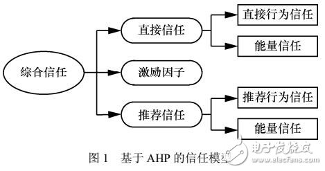 無線傳感器網(wǎng)絡安全路由機制研究