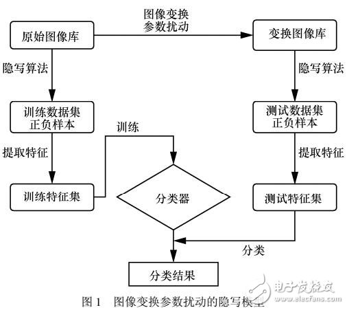 基于空域圖像變換參數(shù)擾動(dòng)的隱寫術(shù)