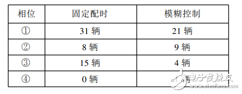 基于模糊控制的智能交通燈監(jiān)控系統(tǒng)的畢業(yè)設(shè)計