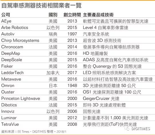 自駕車傳感器持續(xù)創(chuàng)新演進(jìn)是自駕車市場未來數(shù)年擴(kuò)展一大關(guān)鍵
