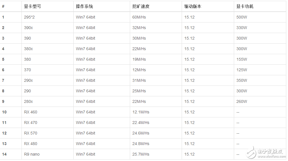 以太坊挖礦顯卡選型及功率