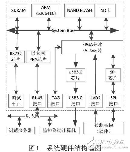 一種分布式半實物仿真測試前端系統(tǒng)的研究