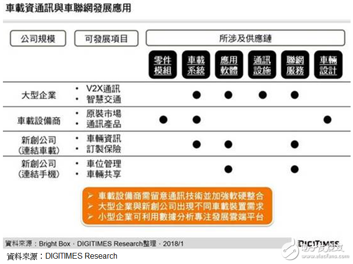 研調(diào)：臺(tái)車聯(lián)網(wǎng)供應(yīng)鏈完整 業(yè)者應(yīng)依規(guī)模定發(fā)展路線