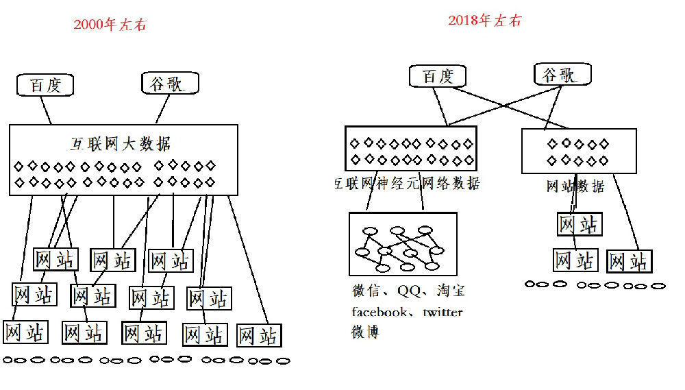 基于互聯(lián)網(wǎng)云腦架構(gòu),對(duì)百度的未來(lái)發(fā)展趨勢(shì)進(jìn)行分析