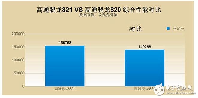 驍龍820和821區(qū)別及差距在哪里