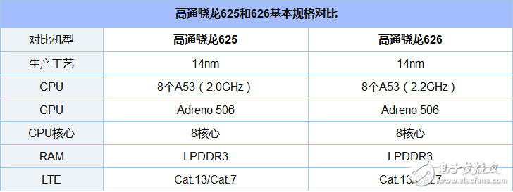 驍龍625和626哪個(gè)省電_驍龍625和626功耗評(píng)測