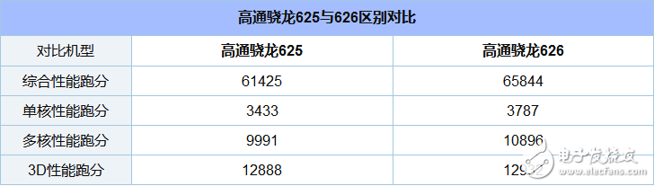 驍龍625和626哪個(gè)省電_驍龍625和626功耗評(píng)測