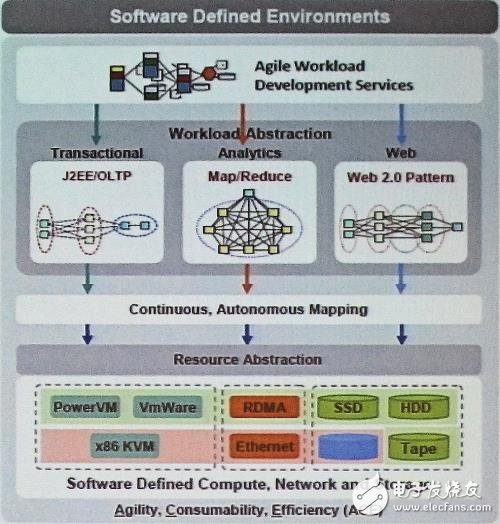 IBM公司的Brad Brech闡述數(shù)據(jù)中心對Smarter Computing（更智能計算）的需求