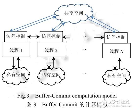 支持容錯(cuò)的任務(wù)并行程序設(shè)計(jì)模型FT-TPP