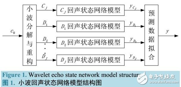 小波回聲狀態(tài)網(wǎng)絡(luò)的時間序列預(yù)測