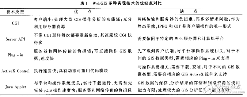 淺談webgis發(fā)展趨勢及前景