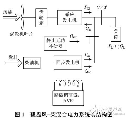 孤島風柴混合電力系統(tǒng)SVC滑模補償控制器設計