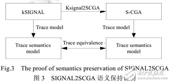 基于同步語言模型驅(qū)動(dòng)的時(shí)間可預(yù)測(cè)多線程代碼生成方法