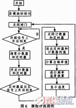 基于單片機(jī)控制的數(shù)字溫度計(jì)的設(shè)計(jì)