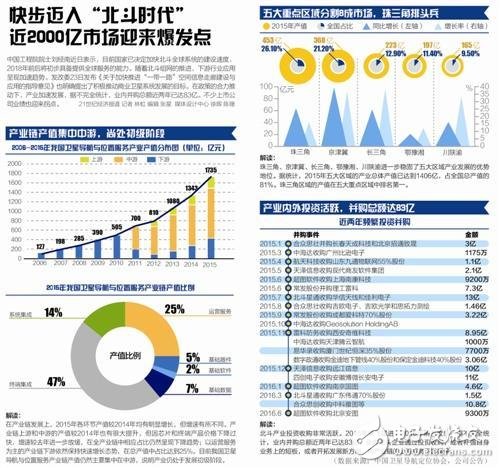 北斗產(chǎn)業(yè)整合重組加速 全球戰(zhàn)略提速