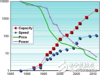 FPGA的三個(gè)時(shí)代：可編程技術(shù)30年回顧