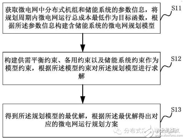 微電網(wǎng)運(yùn)行規(guī)劃方法及系統(tǒng)