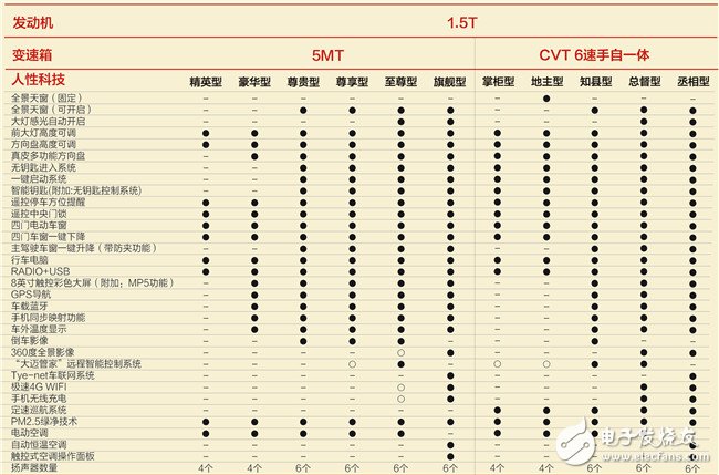 一圖讓你看懂每個(gè)車型增加了哪些配置