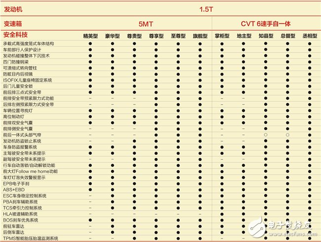 一圖讓你看懂每個(gè)車型增加了哪些配置