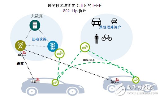 DSRC符合V2x部署條件_面向V2x應用，802.11p已做好部署準備