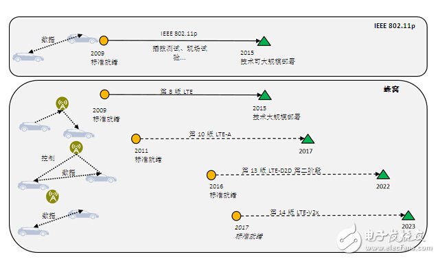 DSRC符合V2x部署條件_面向V2x應用，802.11p已做好部署準備