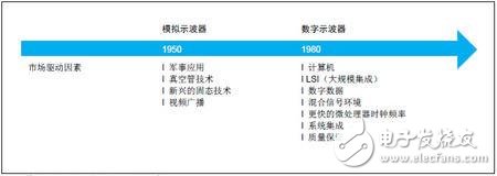 一文讀懂示波器的起源、類型